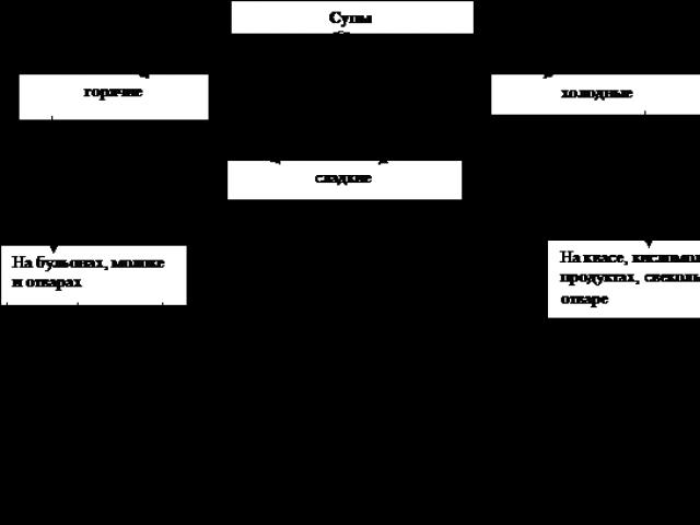 Приготовление супов Каково значение супов в питании человека